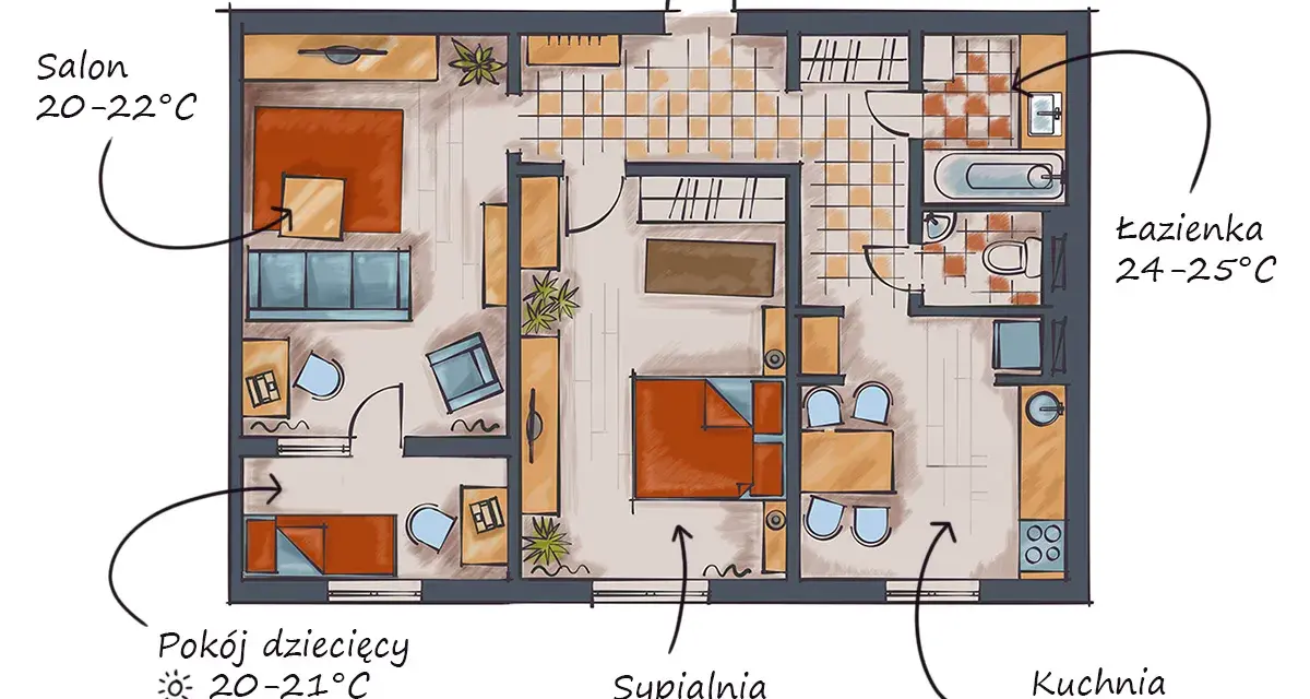 Plan mieszkania z zaznaczonymi temperaturami. Salon 20-22°C, sypialnia 16-19°C, kuchnia 18-20°C, łazienka 24-25°C, pokój dziecięcy 20-21°C (dzień) i 17-18°C (noc). Idealna temperatura pokojowa w każdym pomieszczeniu.