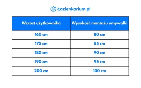 Tabela: wzrost użytkownika a wysokość montażu umywalki. Dla 160 cm wzrostu umywalka powinna być na 80 cm, dla 200 cm na 100 cm.