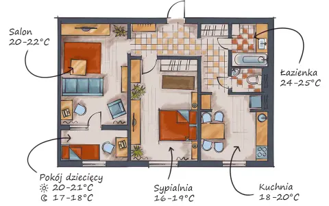Plan mieszkania z zaznaczonymi temperaturami. Salon 20-22°C, sypialnia 16-19°C, kuchnia 18-20°C, łazienka 24-25°C, pokój dziecięcy 20-21°C (dzień) i 17-18°C (noc). Idealna temperatura pokojowa w każdym pomieszczeniu.