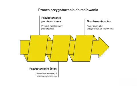 Schemat procesu przygotowania do malowania pokoju: przygotowanie pomieszczenia, ścian i gruntowanie.