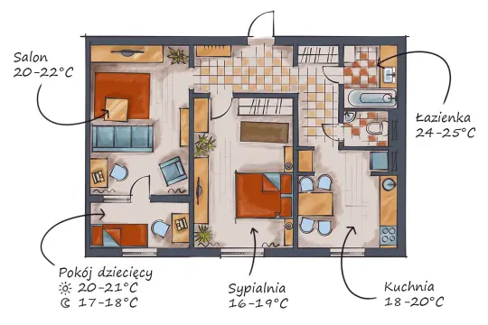 Plan mieszkania z zaznaczonymi temperaturami. Salon 20-22°C, sypialnia 16-19°C, kuchnia 18-20°C, łazienka 24-25°C, pokój dziecięcy 20-21°C (dzień) i 17-18°C (noc). Idealna temperatura pokojowa w każdym pomieszczeniu.