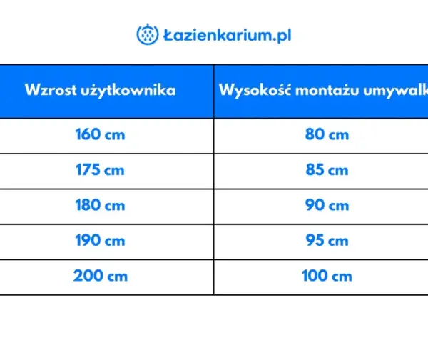 Tabela: wzrost użytkownika a wysokość montażu umywalki. Dla 160 cm wzrostu umywalka powinna być na 80 cm, dla 200 cm na 100 cm.