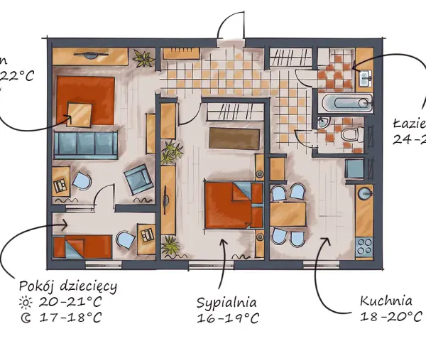 Plan mieszkania z zaznaczonymi temperaturami. Salon 20-22°C, sypialnia 16-19°C, kuchnia 18-20°C, łazienka 24-25°C, pokój dziecięcy 20-21°C (dzień) i 17-18°C (noc). Idealna temperatura pokojowa w każdym pomieszczeniu.