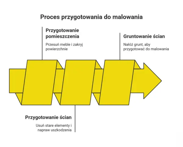 Schemat procesu przygotowania do malowania pokoju: przygotowanie pomieszczenia, ścian i gruntowanie.