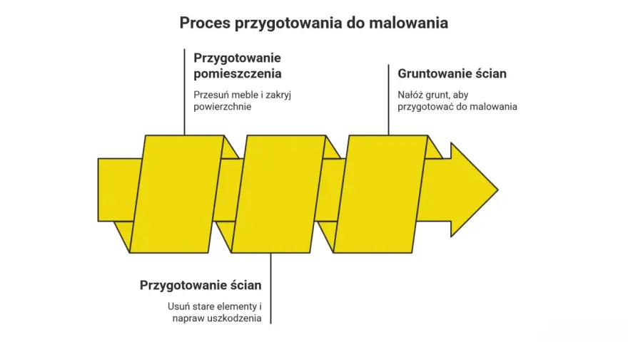 Schemat procesu przygotowania do malowania pokoju: przygotowanie pomieszczenia, ścian i gruntowanie.