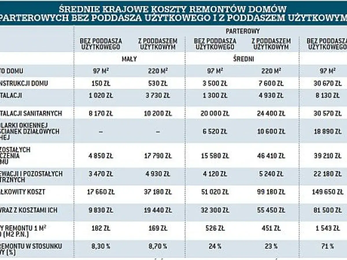 Tabela przedstawia średnie koszty remontu domu parterowego, z podziałem na metraż i obecność poddasza.